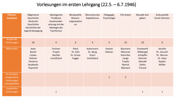 Vorlesungen im 1. Lehrgang der Jugendhochschule am Bogensee, 22.5. – 6.7.1946